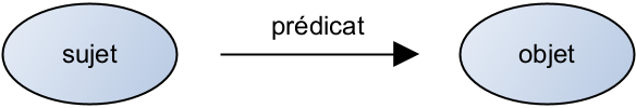 Graphe constitué de deux nœuds qui représentent respectivement le sujet et l’objet d’un triplet RDF, sous la forme de deux ovales liés entre eux par un arc directionnel, lui-même constitué d’une flèche qui représente le prédicat du triplet, allant du sujet vers l’objet.